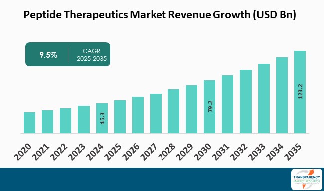 Rising Demand for Peptide-Based Therapies: A Statistical Insight into CJC 1295